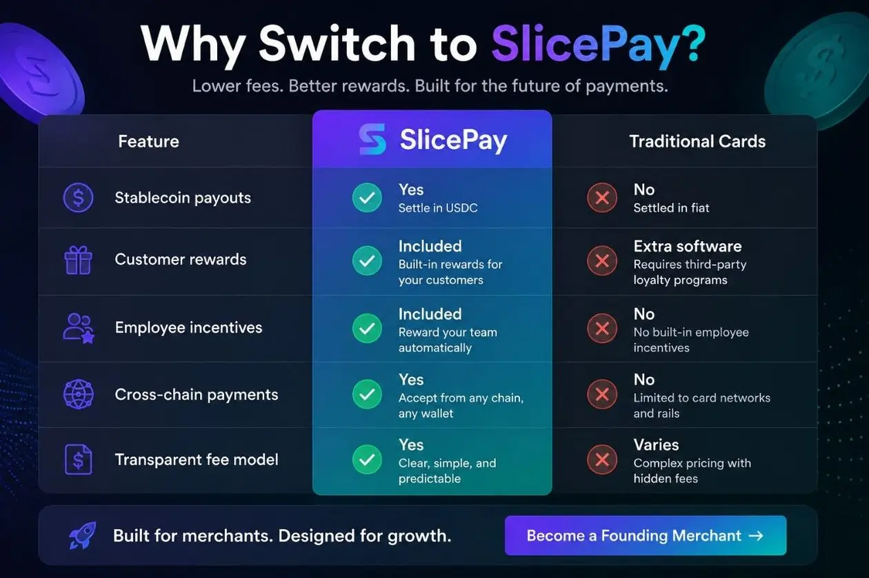 Merchants using SlicePay crypto payment gateway to accept cryptocurrency payments at checkout